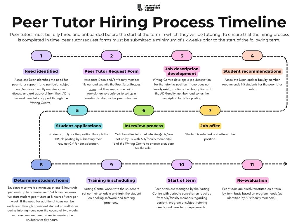 Peer tutor hiring process timeline.